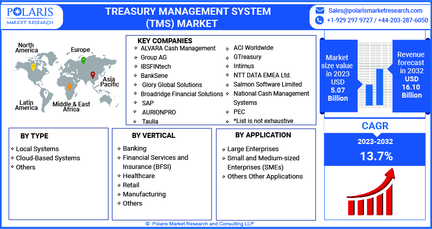 Treasury Management System Market